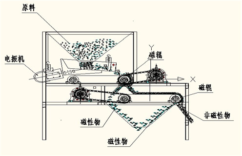 磁选机，磁选机夏季注意磁选机的保养工作，磁选机夏季注意磁选机的保养工作磁场一般为多少_磁块如何排列